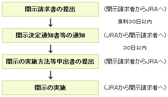 「開示請求書の提出」(開示請求者からJRAへ) 原則30日以内に「開示決定通知書等の通知」(JRAから開示請求者へ) 30日以内に「開示の実施方法等申出書の提出」(開示請求者からJRAへ) 「開示の実施」(JRAから開示請求者へ)