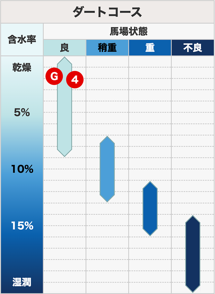 �_�[�g�R�[�X�̊ܐ��������\�̗�