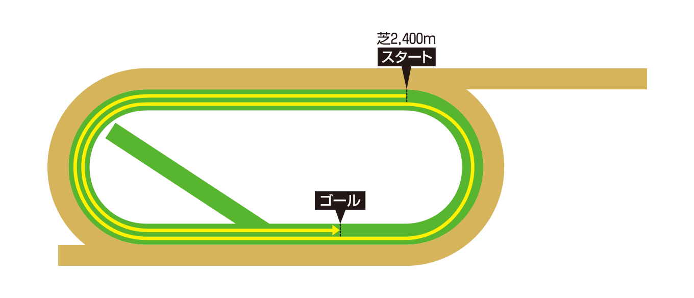 デルマー競馬場 芝2400メートルコース図