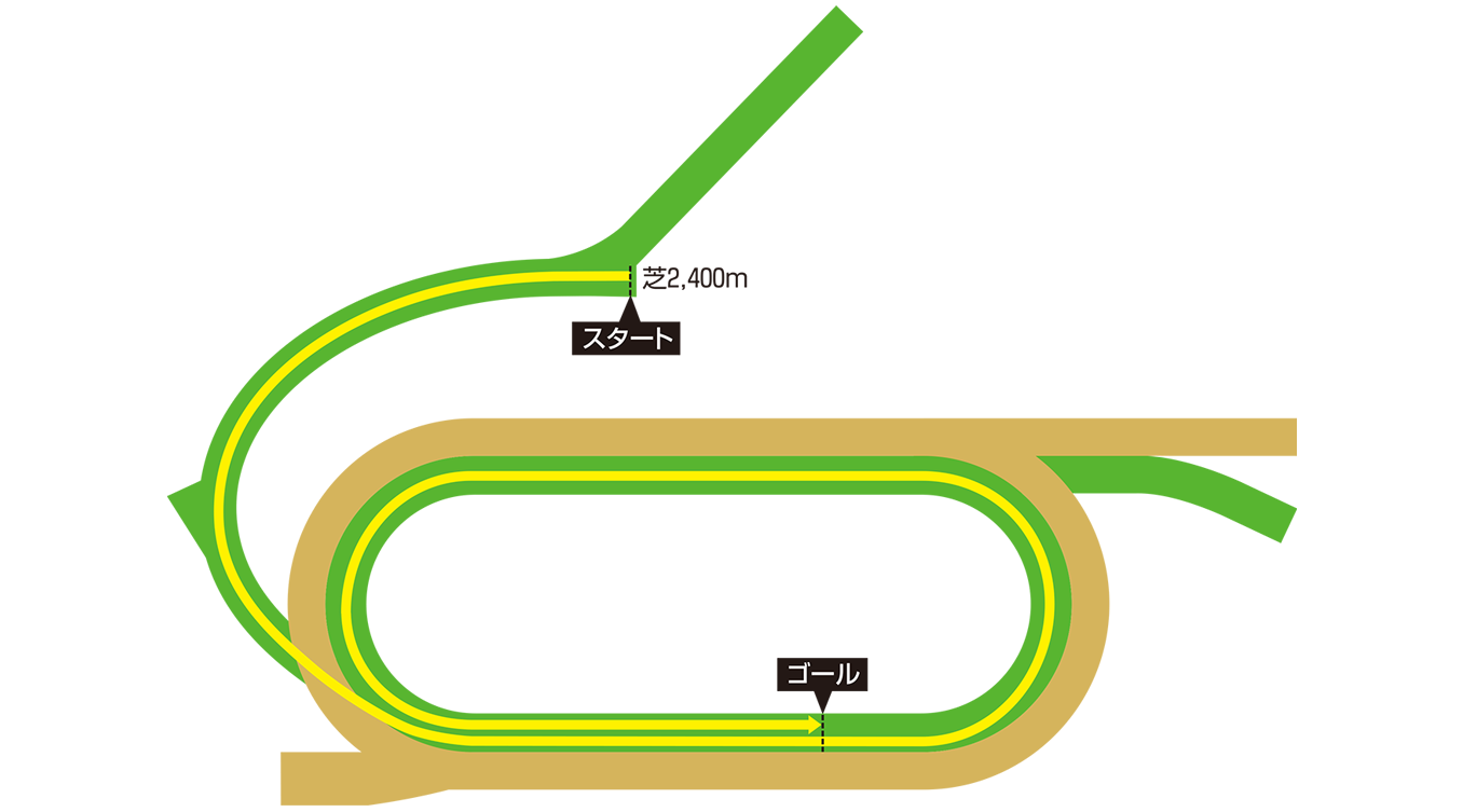 サンタアニタパーク競馬場 コース図