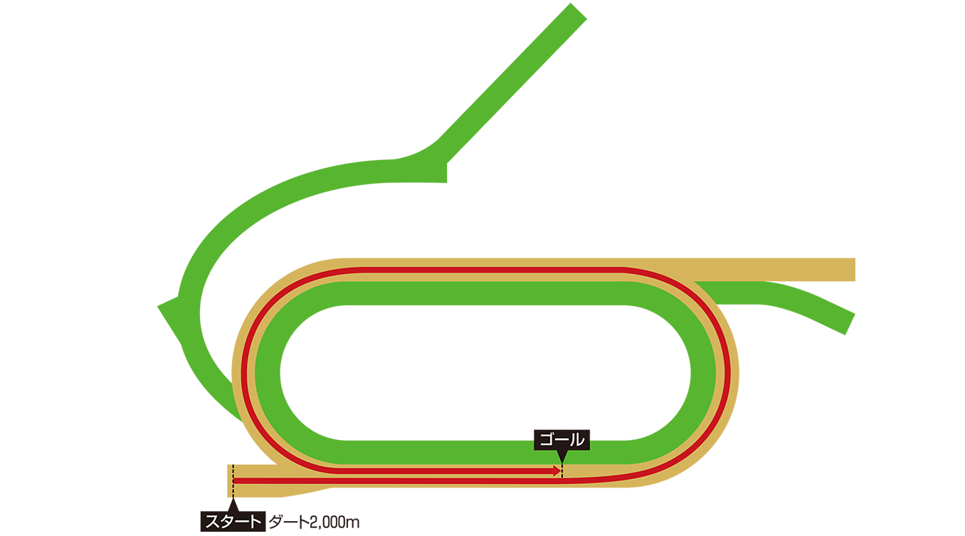 サンタアニタパーク競馬場 コース図
