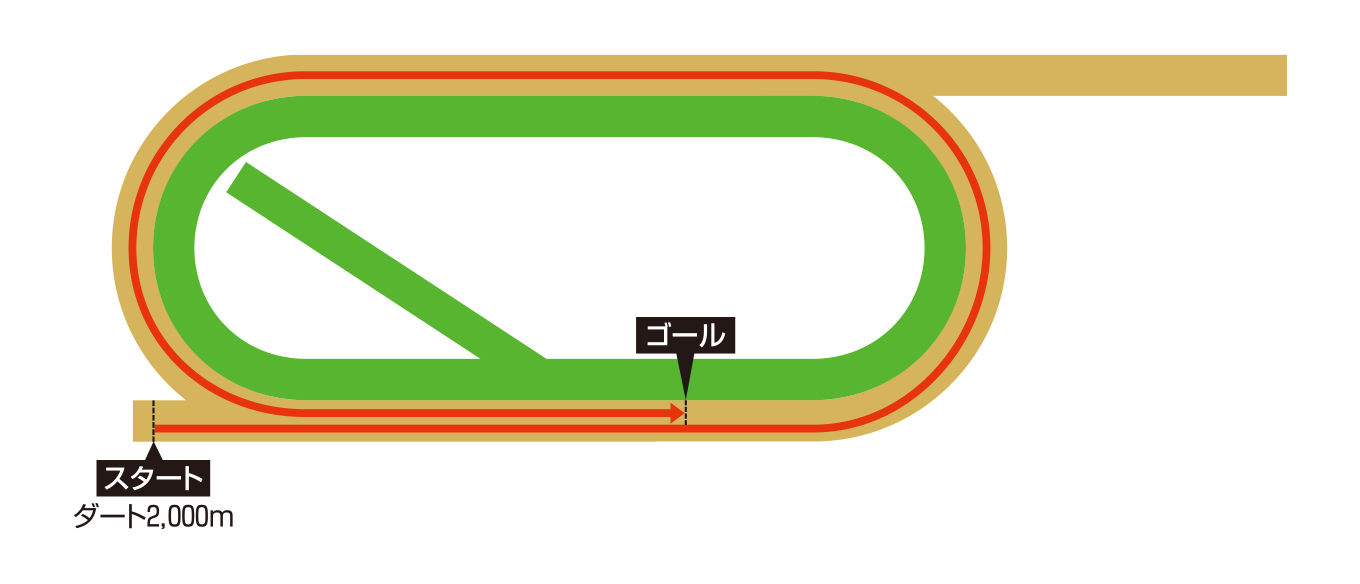 デルマー競馬場 ダート2000メートルのコース図