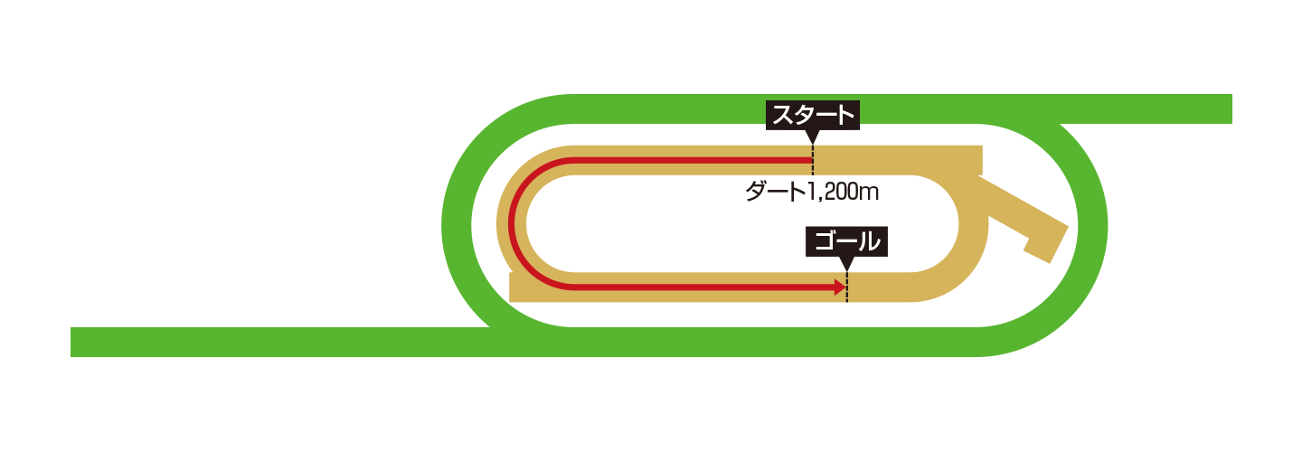 メイダン競馬場 ダート1,200メートルのコース図