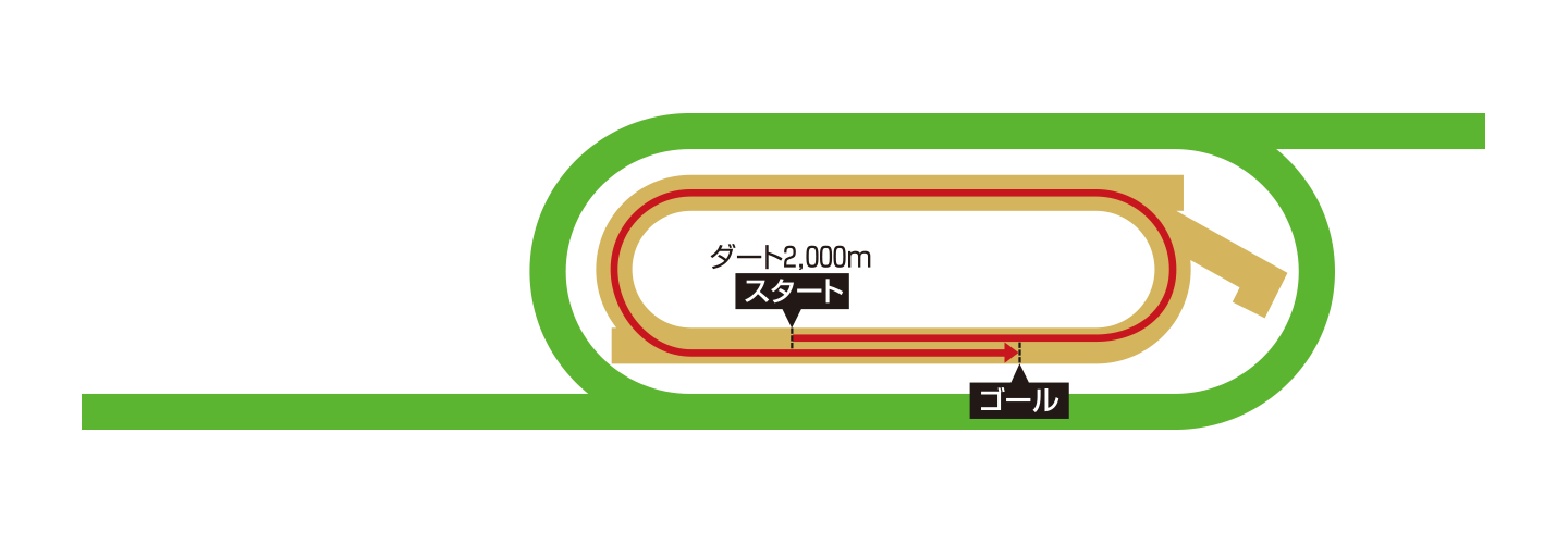 メイダン競馬場 ダート2,000メートルのコース図