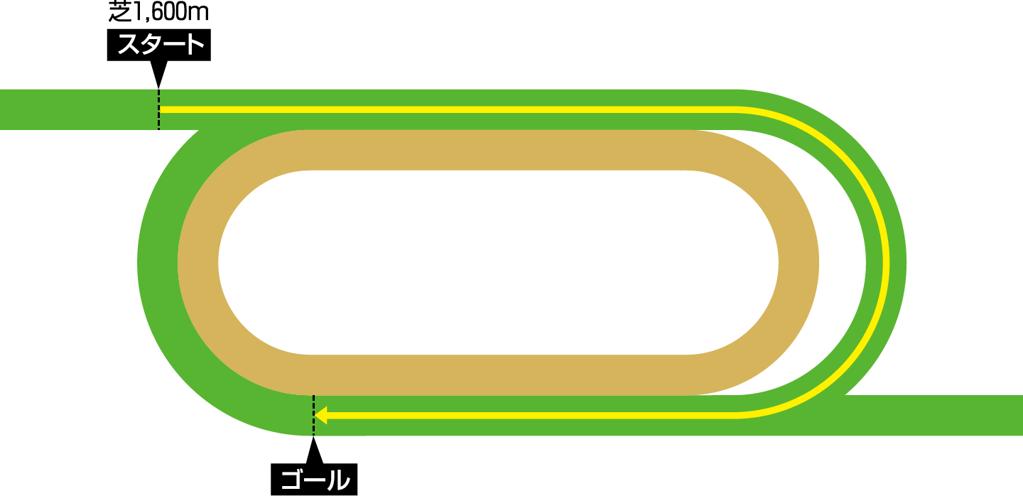 シャティン競馬場 芝1,600メートルのコース図