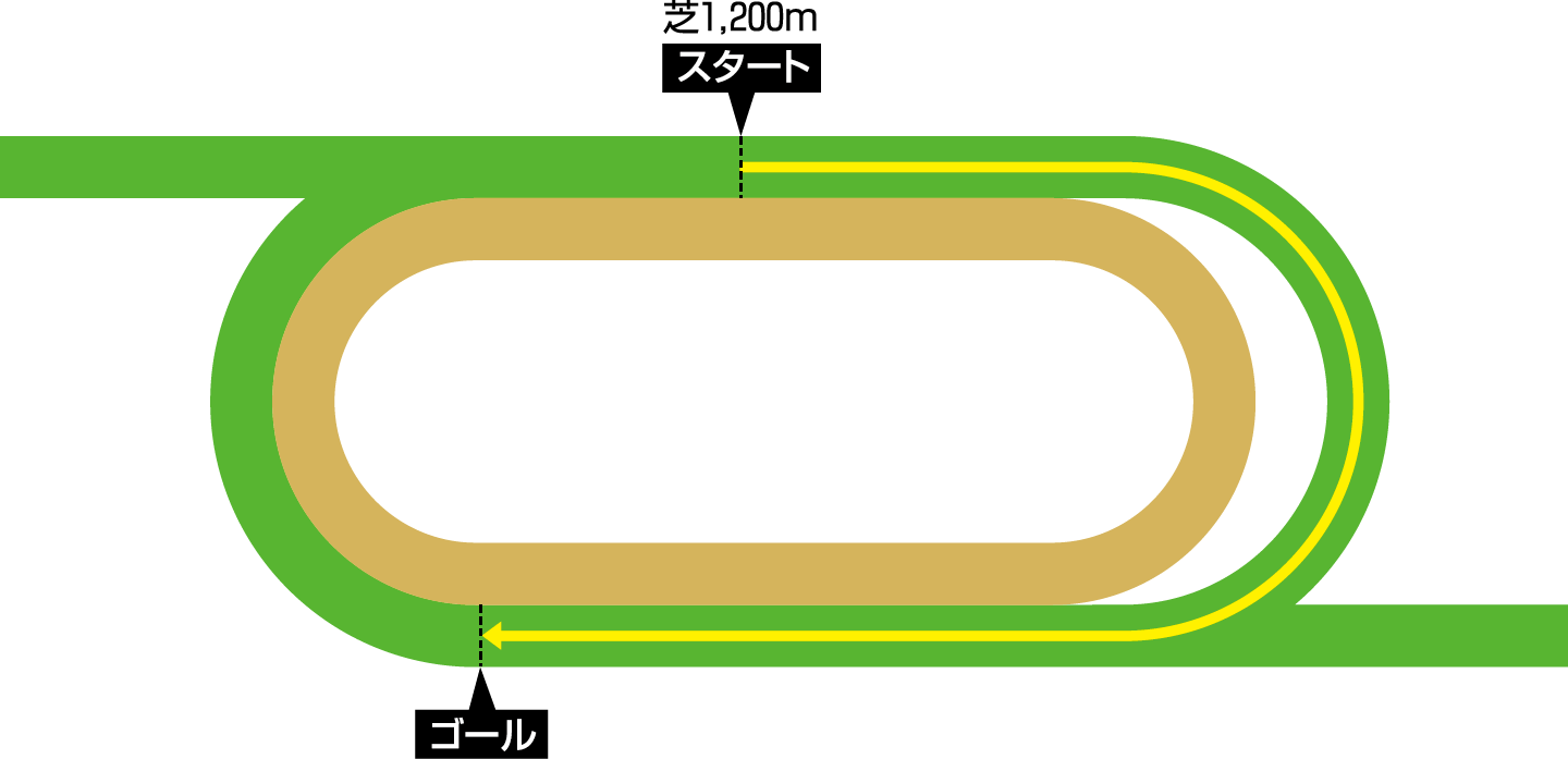 シャティン競馬場 芝1,200メートルのコース図