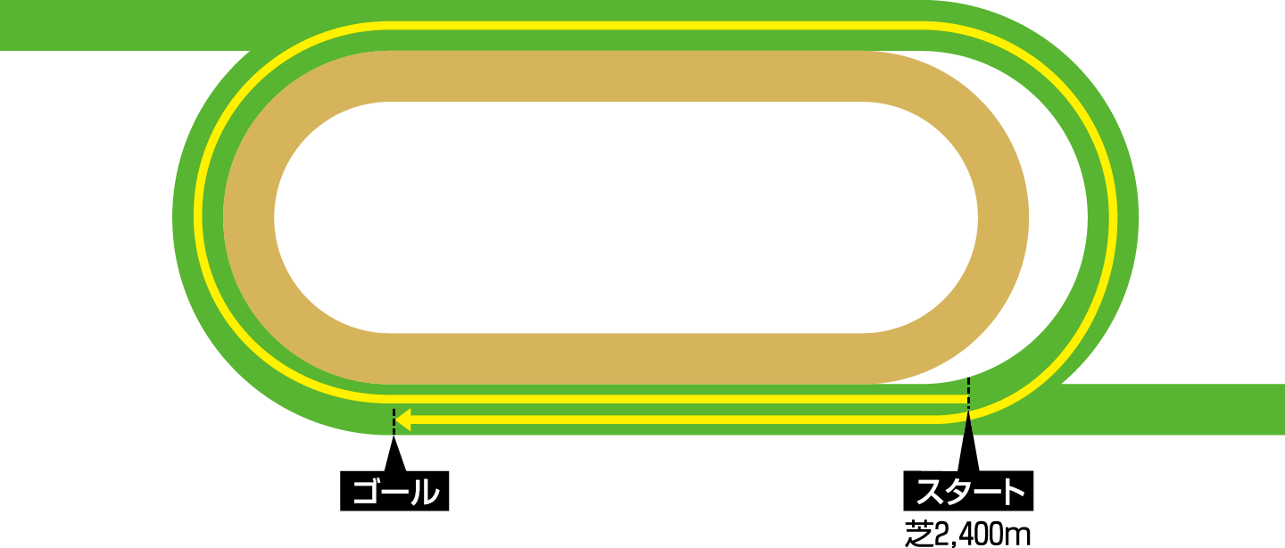 シャティン競馬場 2,400メートルのコース図