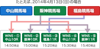 ���Ƃ��΁A2014�N4��13���i���j�j�̏ꍇ�AWIN5 1���[�X�� ���R10���[�X�i14��50�������j�@WIN5 2���[�X�� ��_10���[�X�i15��00�������j�@WIN5 3���[�X�� ����11���[�X�i15��20�������j�@WIN5 4���[�X�� ���R11���[�X�i15��30�������j�@WIN5 5���[�X�� ��_11���[�X�i15��40�������j