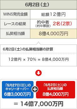 6��2���i�y�j�j WIN5�������z�F���z12���~ ���[�X�̌��ʁF�I���ҁi�I���[���j2���i2�[�j ���ߑ����z�F8��4,000���~ 6��2���i�y�j�j�̕��ߑ����z�̌v�Z�F12���~ �~ 70% = 8��4,000���~ �u5��27���i���j�j�v�̃L�����[�I�[�o�[ 6��3,000���~ + �u6��2���i�y�j�j�v�̕��ߑ����z 8��4,000���~ = 14��7,000���~