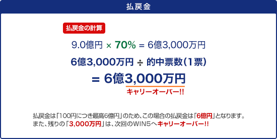 ���ߋ� ���ߋ��̌v�Z 9.0���~ �~ 70% = 6��3,000���~ 6��3,000���~ �� �I���[���i1�[�j = 6��3,000���~�i3,000���~���L�����[�I�[�o�[�I�j ���ߋ��́u100�~�ɂ��ō�6���~�v�̂��߁A���̏ꍇ�̕��ߋ��́u6���~�v�ƂȂ�܂��B�܂��A�c��́u3,000���~�v�́A�����WIN5�փL�����[�I�[�o�[�I�I