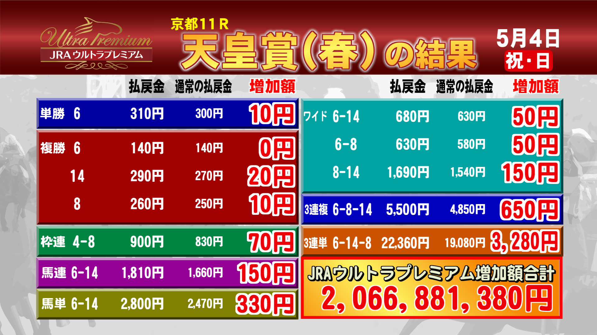 天皇賞(春)の結果